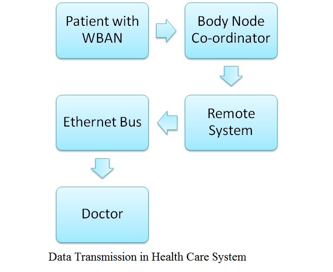 Artificial Intelligence Body Area Network (WBAN) Help in OMNeT++ for patient monitoring