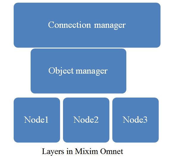 Mixim Omnet Simulation Framework