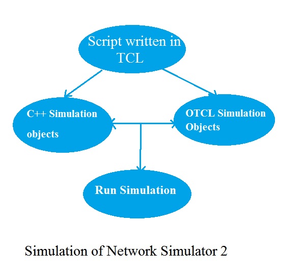 Network Simulator 2 Projects using NS2
