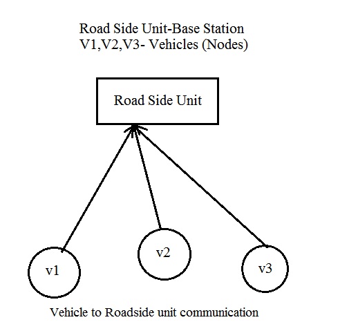 VANET simulation in NS2 example - vehicle to infrastructure communication