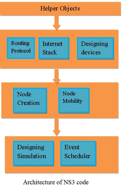 NS3 code examples and simulation projects