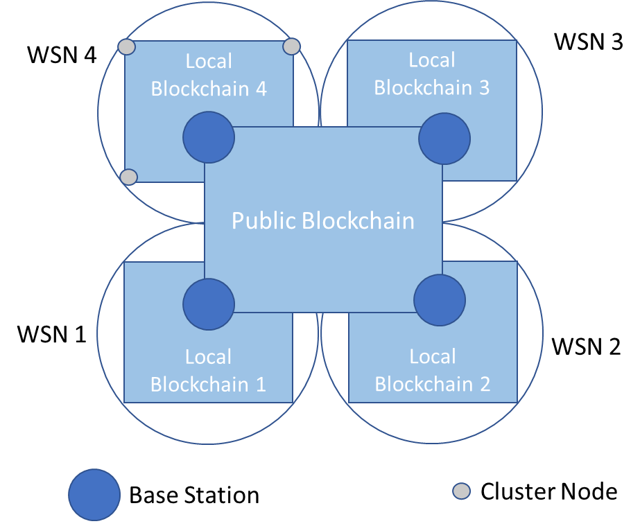 PhD Paper Publication Help in Blockchain Technology